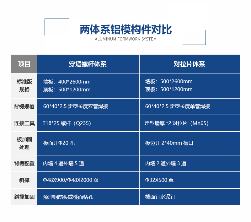 鑫政鋁業(yè)鋁模板體系對(duì)比